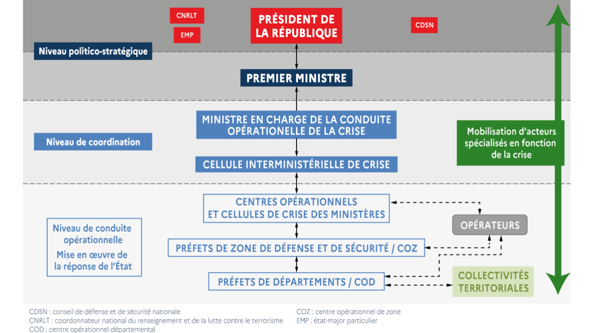 Comment Réaliser Un Schéma D organisation Globale De La Sécurité Conduire la réponse aux crises | SGDSN