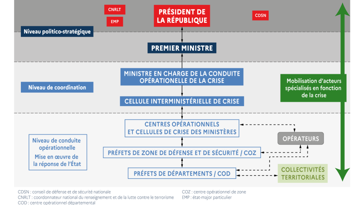 Schéma de l'organisation générale de la gestion de crise au sein de l'Etat