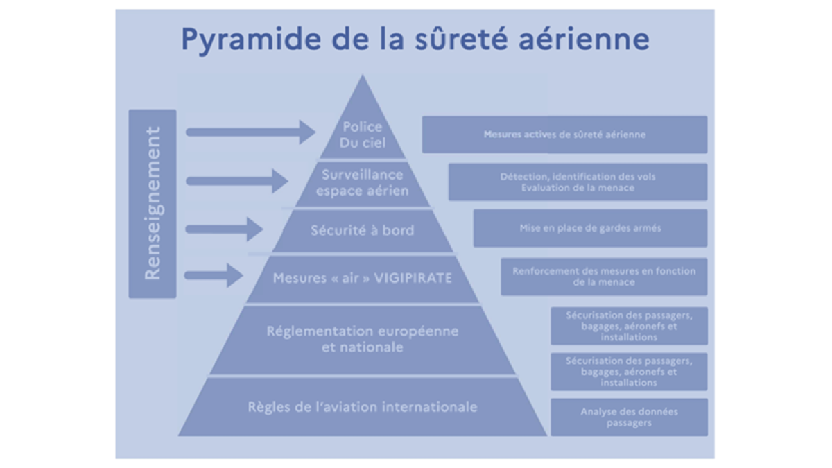Pyramide de la sûreté aérienne