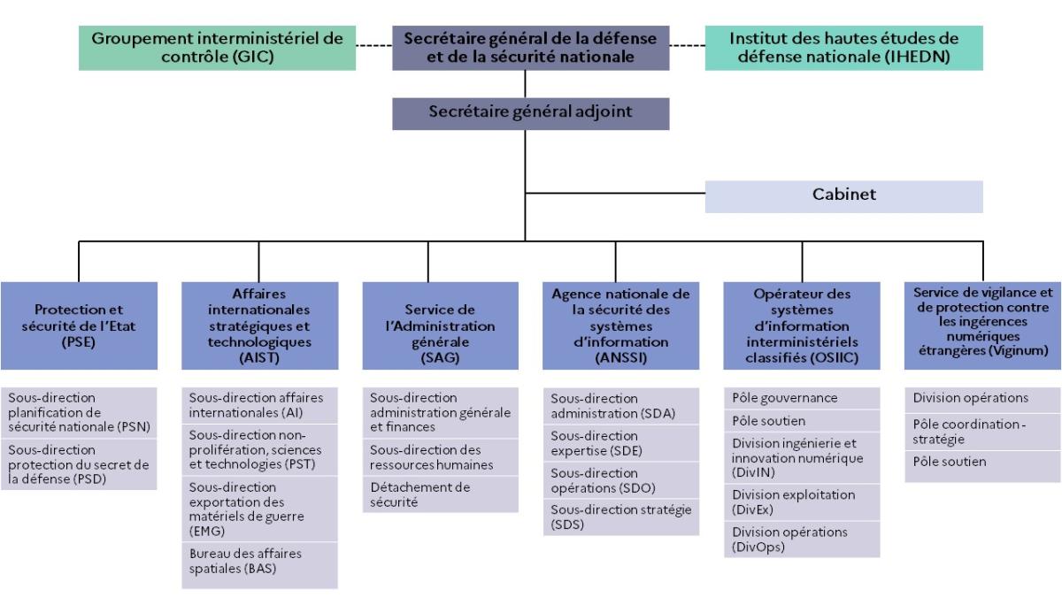 Organigramme SGDSN